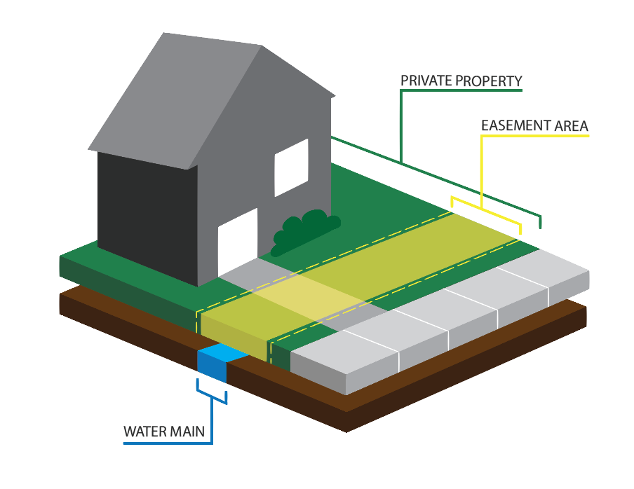 Easement Graphic